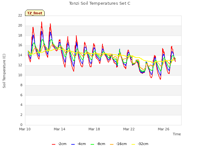 Explore the graph:Tonzi Soil Temperatures Set C in a new window