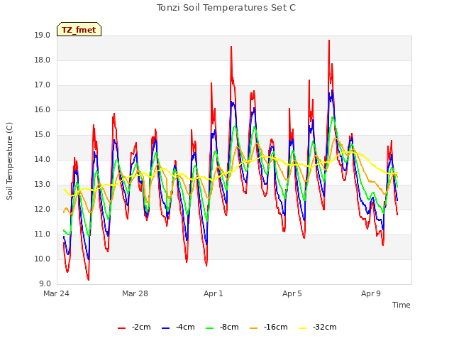 Explore the graph:Tonzi Soil Temperatures Set C in a new window