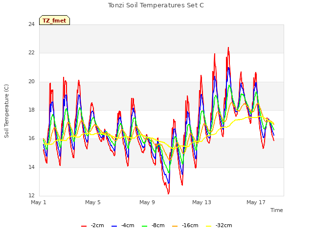 Explore the graph:Tonzi Soil Temperatures Set C in a new window