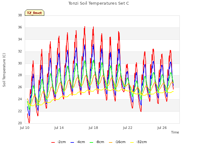 Explore the graph:Tonzi Soil Temperatures Set C in a new window
