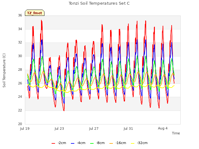 Explore the graph:Tonzi Soil Temperatures Set C in a new window