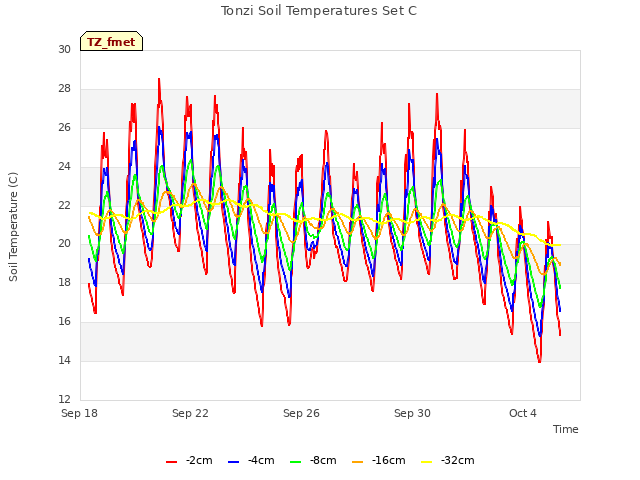 Explore the graph:Tonzi Soil Temperatures Set C in a new window