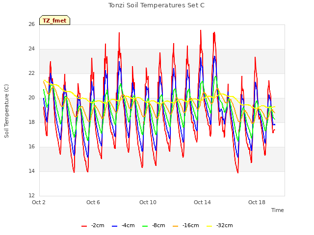 Explore the graph:Tonzi Soil Temperatures Set C in a new window