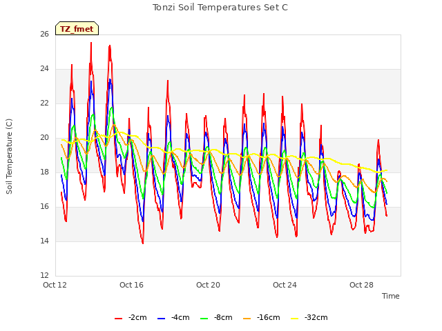Explore the graph:Tonzi Soil Temperatures Set C in a new window