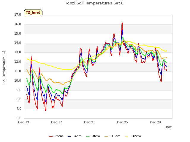 Explore the graph:Tonzi Soil Temperatures Set C in a new window