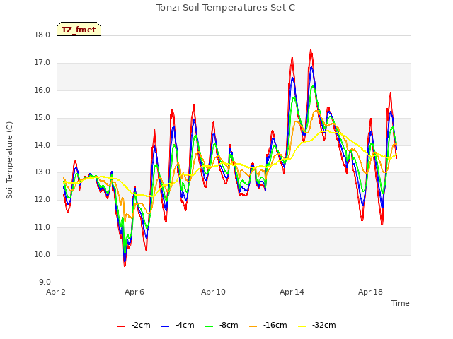 Explore the graph:Tonzi Soil Temperatures Set C in a new window