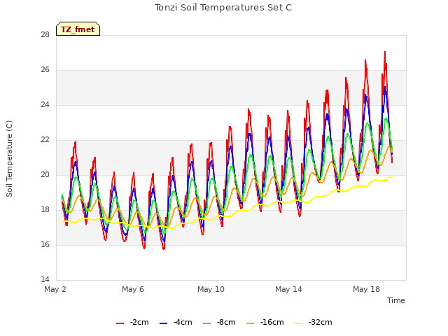 Explore the graph:Tonzi Soil Temperatures Set C in a new window