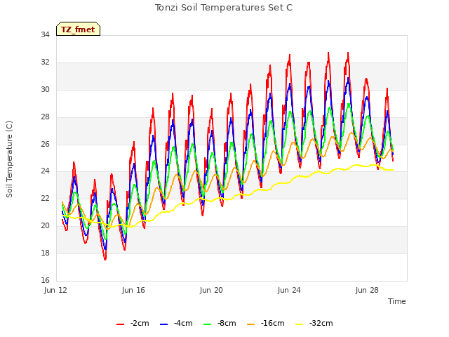 Explore the graph:Tonzi Soil Temperatures Set C in a new window