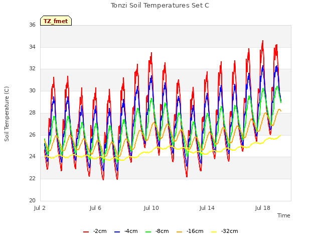 Explore the graph:Tonzi Soil Temperatures Set C in a new window