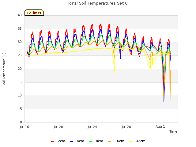 Explore the graph:Tonzi Soil Temperatures Set C in a new window