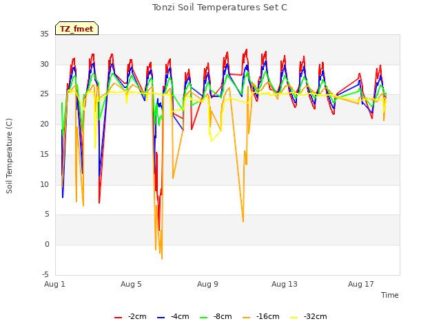 Explore the graph:Tonzi Soil Temperatures Set C in a new window