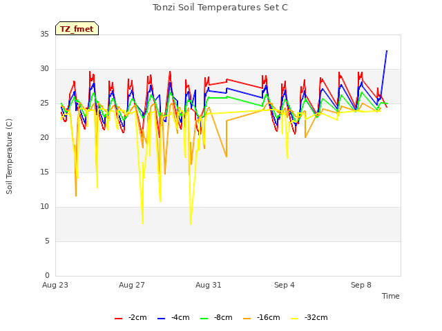 Explore the graph:Tonzi Soil Temperatures Set C in a new window