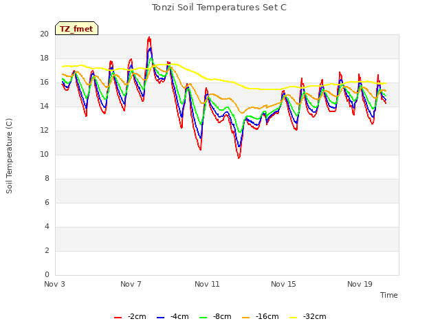 Explore the graph:Tonzi Soil Temperatures Set C in a new window
