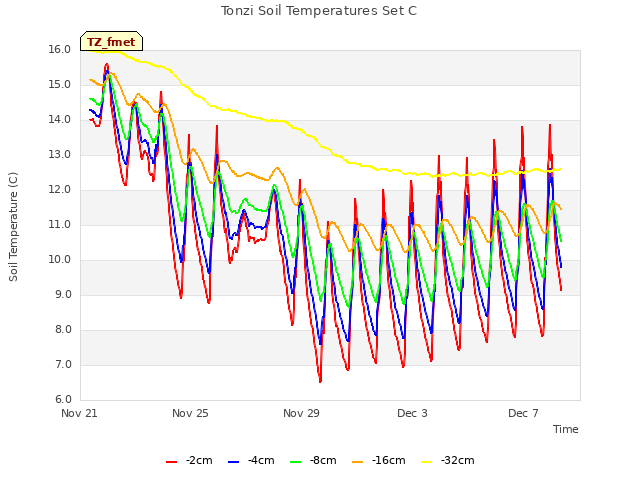 Explore the graph:Tonzi Soil Temperatures Set C in a new window
