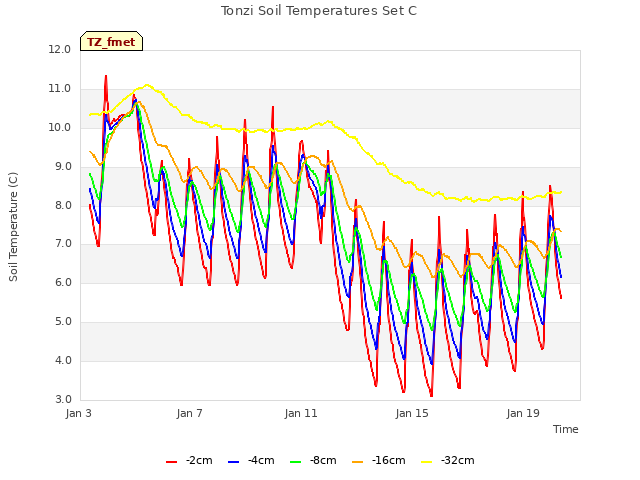 Explore the graph:Tonzi Soil Temperatures Set C in a new window