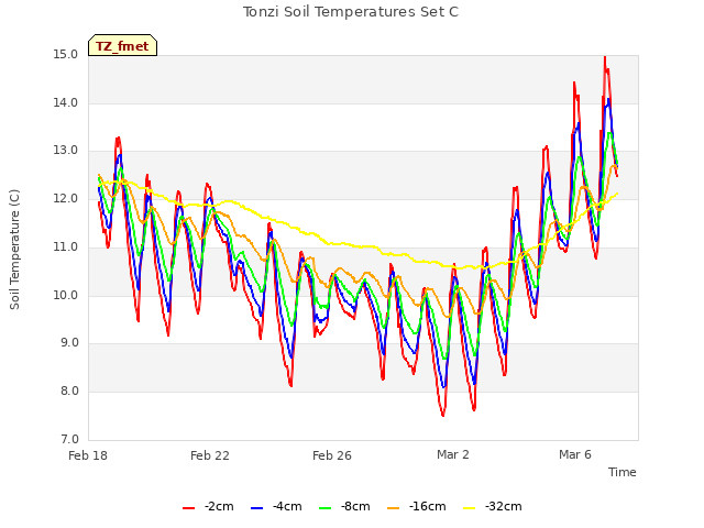 Explore the graph:Tonzi Soil Temperatures Set C in a new window