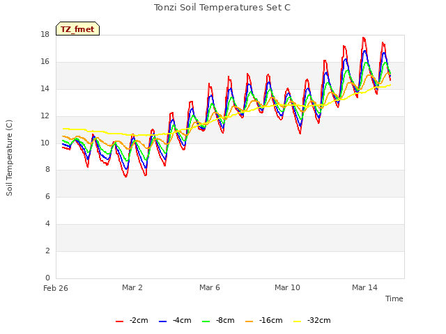 Explore the graph:Tonzi Soil Temperatures Set C in a new window