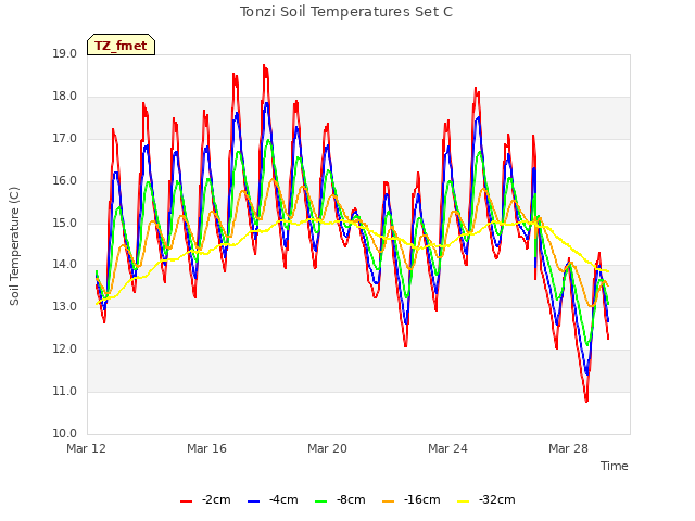Explore the graph:Tonzi Soil Temperatures Set C in a new window