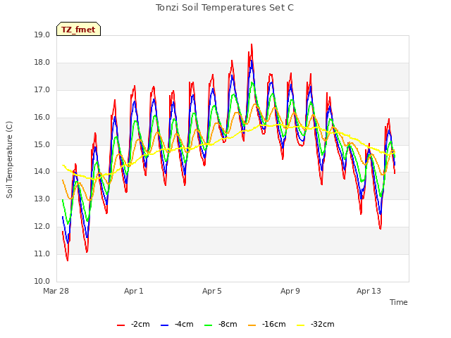 Explore the graph:Tonzi Soil Temperatures Set C in a new window