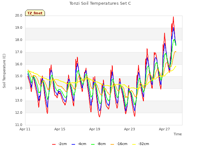 Explore the graph:Tonzi Soil Temperatures Set C in a new window