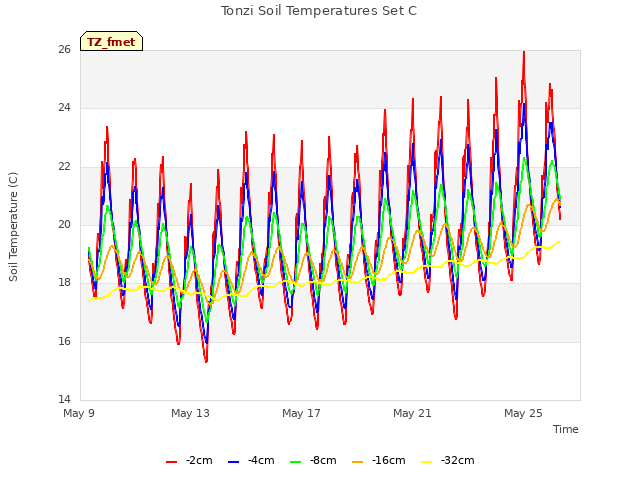 Explore the graph:Tonzi Soil Temperatures Set C in a new window