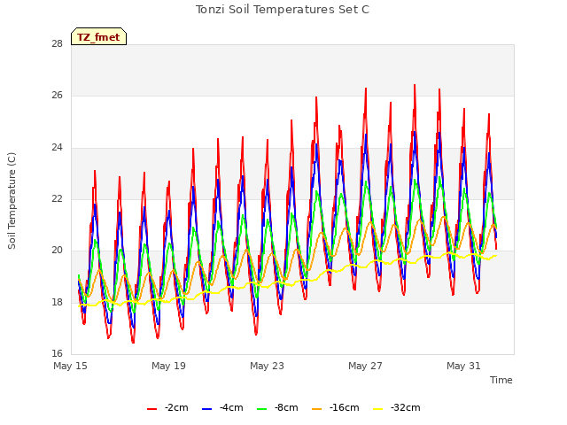 Explore the graph:Tonzi Soil Temperatures Set C in a new window