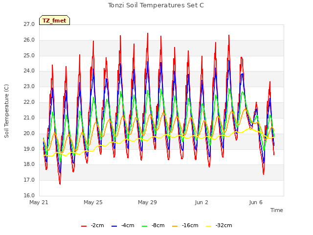 Explore the graph:Tonzi Soil Temperatures Set C in a new window