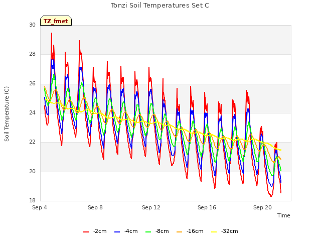 Explore the graph:Tonzi Soil Temperatures Set C in a new window