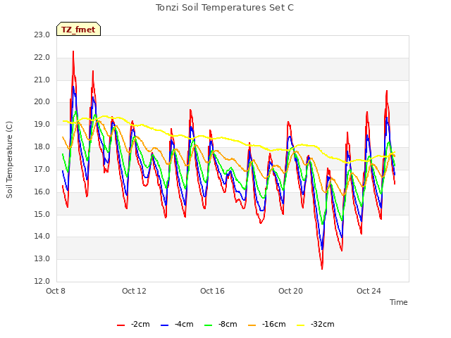 Explore the graph:Tonzi Soil Temperatures Set C in a new window