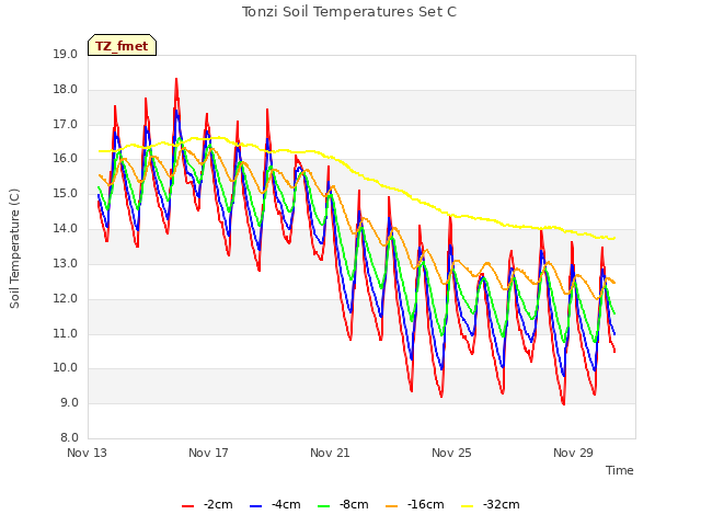 Explore the graph:Tonzi Soil Temperatures Set C in a new window