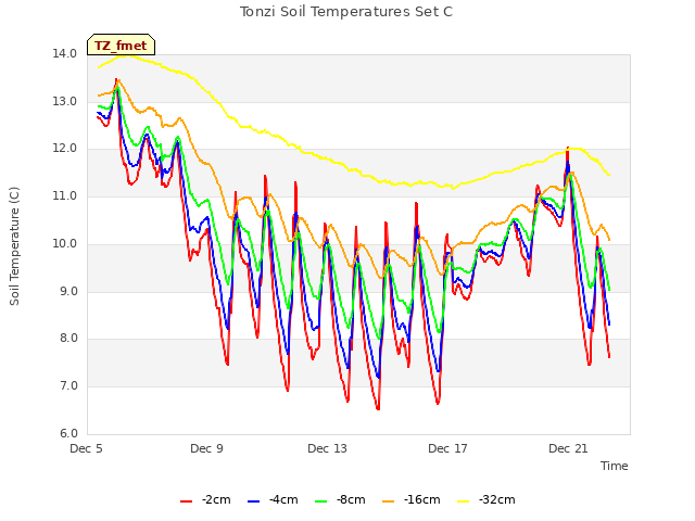 Explore the graph:Tonzi Soil Temperatures Set C in a new window