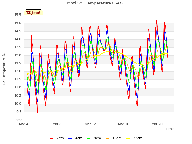 Explore the graph:Tonzi Soil Temperatures Set C in a new window