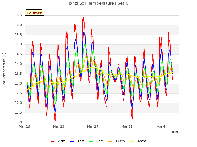 Explore the graph:Tonzi Soil Temperatures Set C in a new window