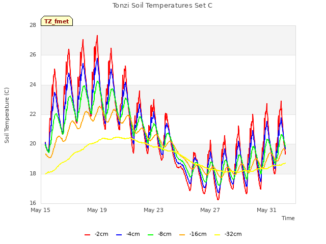 Explore the graph:Tonzi Soil Temperatures Set C in a new window