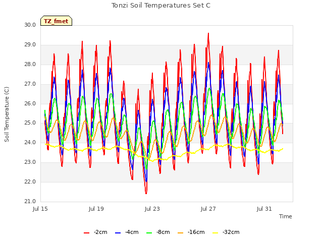 Explore the graph:Tonzi Soil Temperatures Set C in a new window