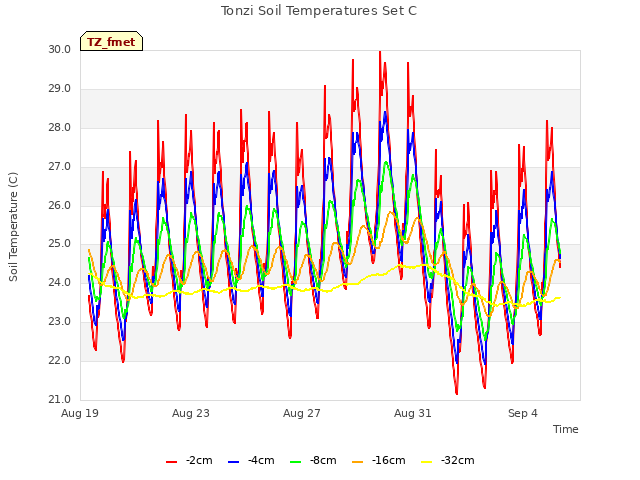 Explore the graph:Tonzi Soil Temperatures Set C in a new window