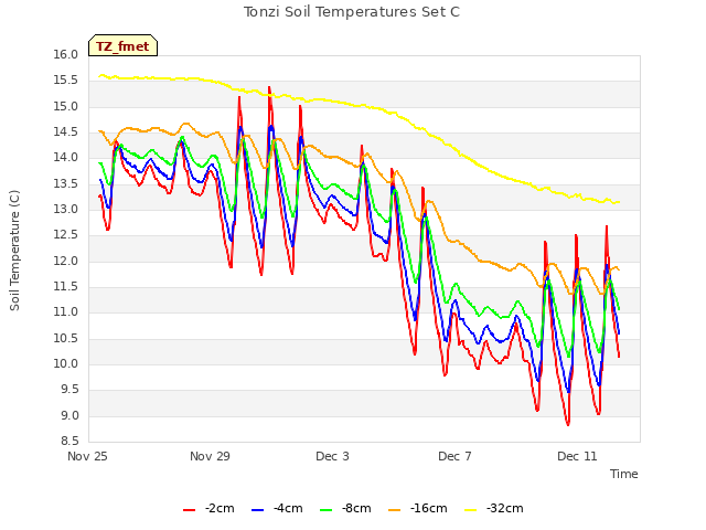 Explore the graph:Tonzi Soil Temperatures Set C in a new window