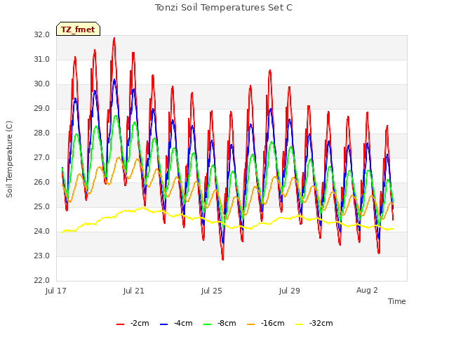Explore the graph:Tonzi Soil Temperatures Set C in a new window
