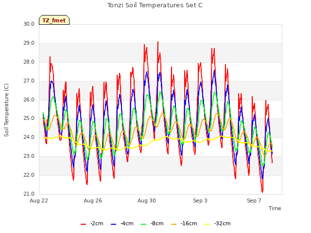 Explore the graph:Tonzi Soil Temperatures Set C in a new window