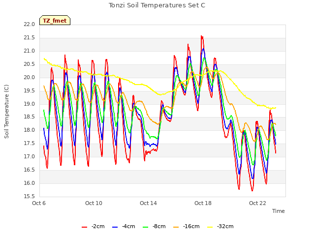 Explore the graph:Tonzi Soil Temperatures Set C in a new window