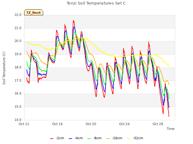 Explore the graph:Tonzi Soil Temperatures Set C in a new window