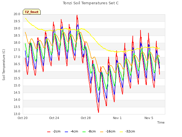 Explore the graph:Tonzi Soil Temperatures Set C in a new window