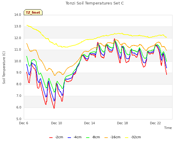 Explore the graph:Tonzi Soil Temperatures Set C in a new window