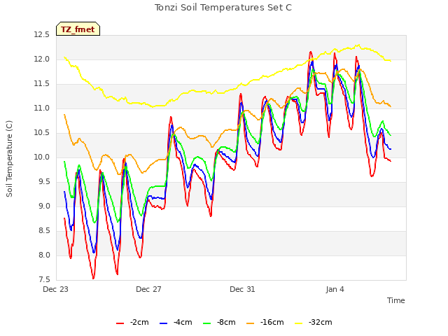 Explore the graph:Tonzi Soil Temperatures Set C in a new window