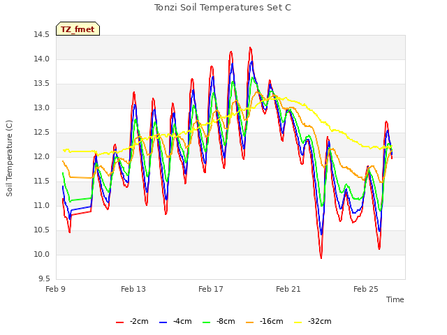Explore the graph:Tonzi Soil Temperatures Set C in a new window