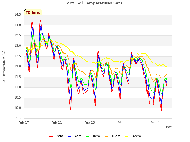 Explore the graph:Tonzi Soil Temperatures Set C in a new window