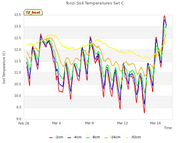 Explore the graph:Tonzi Soil Temperatures Set C in a new window