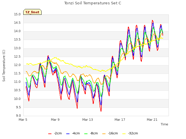 Explore the graph:Tonzi Soil Temperatures Set C in a new window