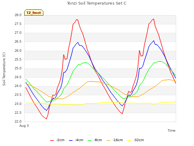 Explore the graph:Tonzi Soil Temperatures Set C in a new window