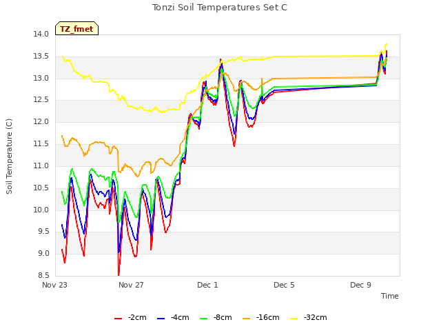 Explore the graph:Tonzi Soil Temperatures Set C in a new window
